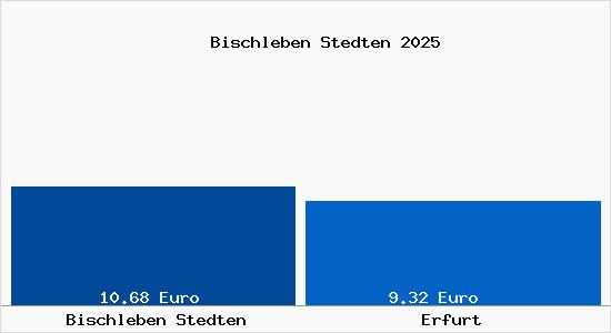 Vergleich Mietspiegel Erfurt mit Erfurt Bischleben Stedten