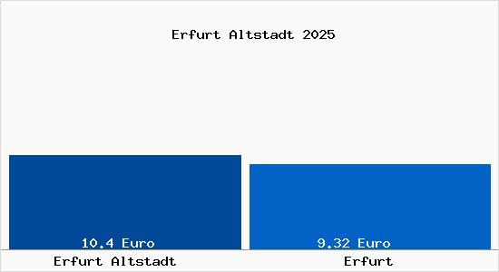 Vergleich Mietspiegel Erfurt mit Erfurt Erfurt Altstadt