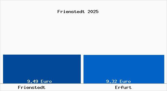 Vergleich Mietspiegel Erfurt mit Erfurt Frienstedt