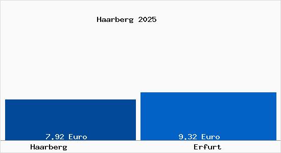 Vergleich Mietspiegel Erfurt mit Erfurt Haarberg