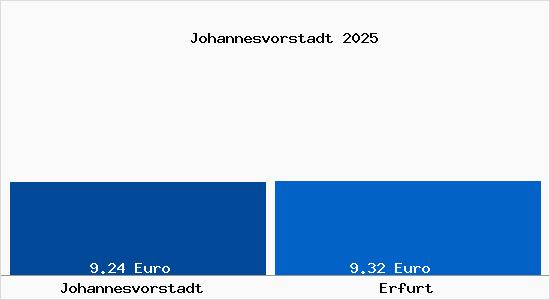 Vergleich Mietspiegel Erfurt mit Erfurt Johannesvorstadt
