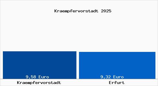 Vergleich Mietspiegel Erfurt mit Erfurt Kr&auml;mpfervorstadt