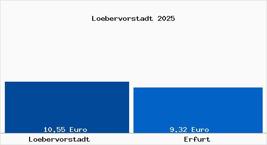 Vergleich Mietspiegel Erfurt mit Erfurt L&ouml;bervorstadt