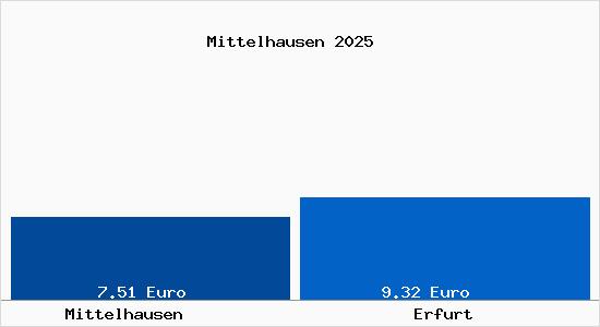 Vergleich Mietspiegel Erfurt mit Erfurt Mittelhausen