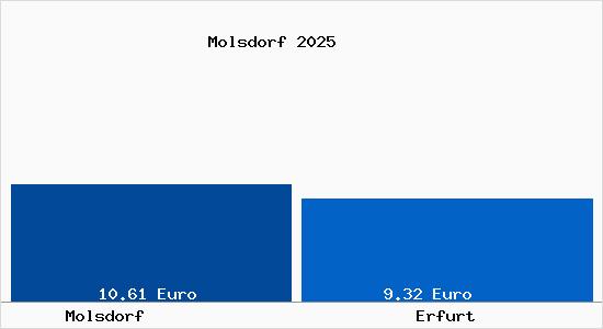 Vergleich Mietspiegel Erfurt mit Erfurt Molsdorf