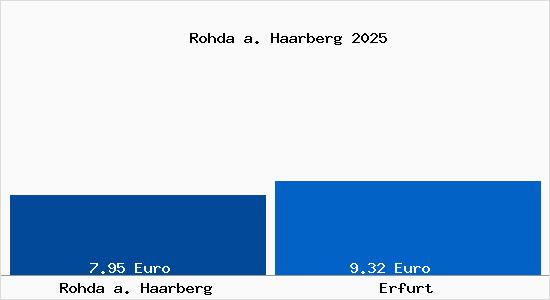Vergleich Mietspiegel Erfurt mit Erfurt Rohda a. Haarberg