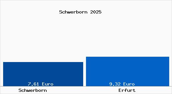 Vergleich Mietspiegel Erfurt mit Erfurt Schwerborn