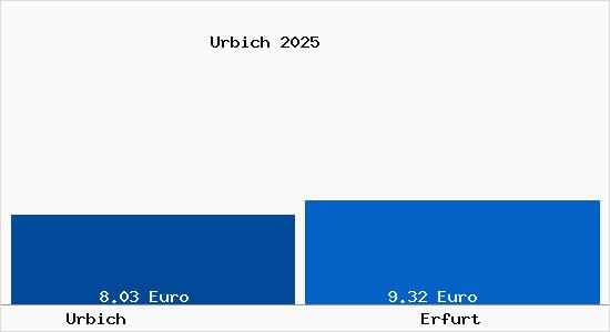 Vergleich Mietspiegel Erfurt mit Erfurt Urbich