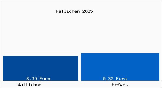 Vergleich Mietspiegel Erfurt mit Erfurt Wallichen