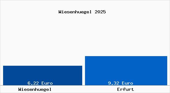 Vergleich Mietspiegel Erfurt mit Erfurt Wiesenh&uuml;gel