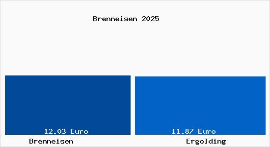 Vergleich Mietspiegel Ergolding mit Ergolding Brenneisen