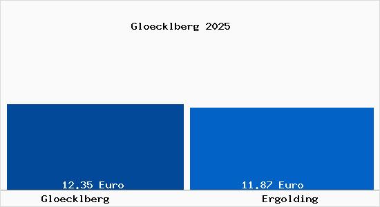 Vergleich Mietspiegel Ergolding mit Ergolding Gl&ouml;cklberg