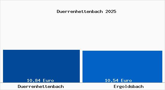 Vergleich Mietspiegel Ergoldsbach mit Ergoldsbach D&uuml;rrenhettenbach