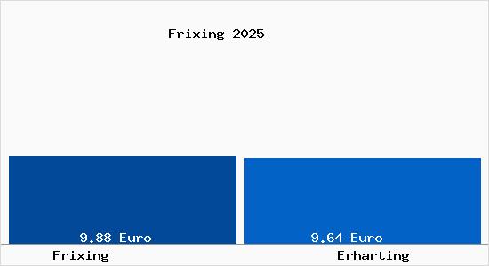 Vergleich Mietspiegel Erharting mit Erharting Frixing