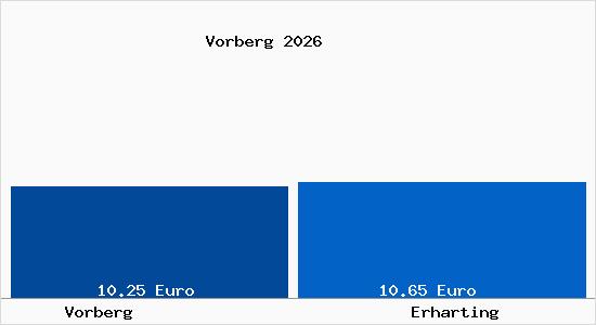 Vergleich Mietspiegel Erharting mit Erharting Vorberg