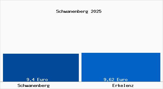 Vergleich Mietspiegel Erkelenz mit Erkelenz Schwanenberg