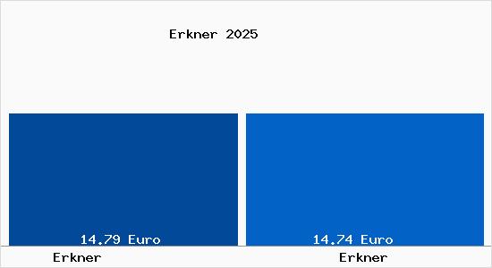 Vergleich Mietspiegel Erkner mit Erkner Erkner