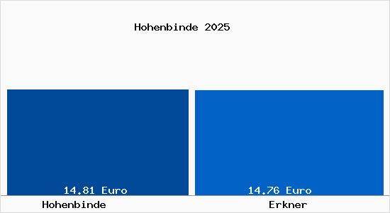 Vergleich Mietspiegel Erkner mit Erkner Hohenbinde