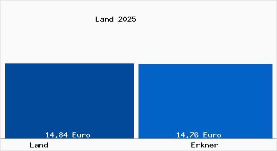 Vergleich Mietspiegel Erkner mit Erkner Land