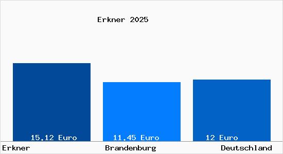 Aktueller Mietspiegel in Erkner