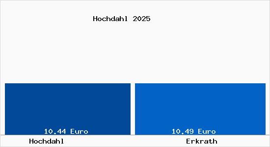 Vergleich Mietspiegel Erkrath mit Erkrath Hochdahl