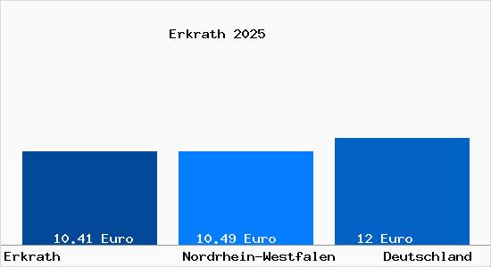 Aktueller Mietspiegel in Erkrath