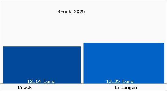 Vergleich Mietspiegel Erlangen mit Erlangen Bruck