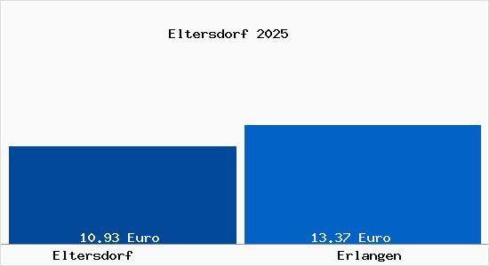 Vergleich Mietspiegel Erlangen mit Erlangen Eltersdorf