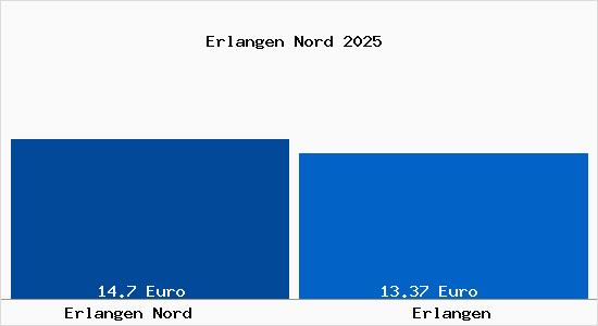 Vergleich Mietspiegel Erlangen mit Erlangen Erlangen Nord