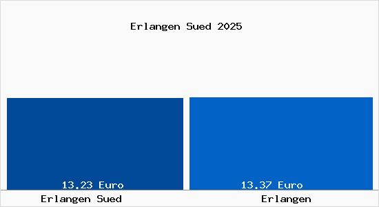 Vergleich Mietspiegel Erlangen mit Erlangen Erlangen S&uuml;d