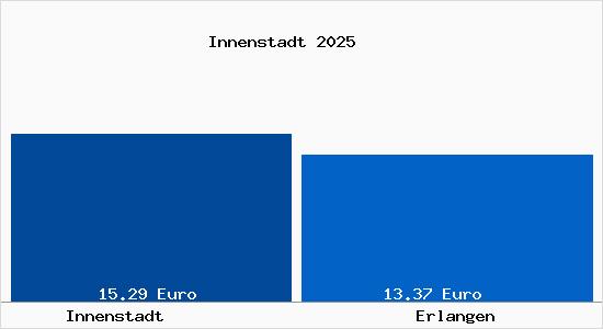 Vergleich Mietspiegel Erlangen mit Erlangen Innenstadt