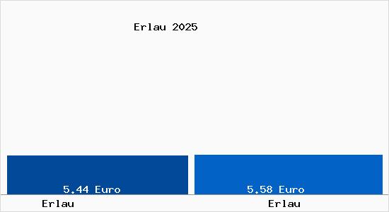 Vergleich Mietspiegel Erlau mit Erlau Erlau