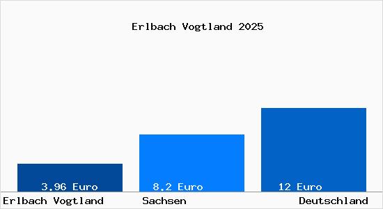 Aktueller Mietspiegel in Erlbach Vogtland