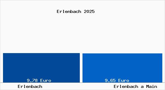 Vergleich Mietspiegel Erlenbach a Main mit Erlenbach a Main Erlenbach