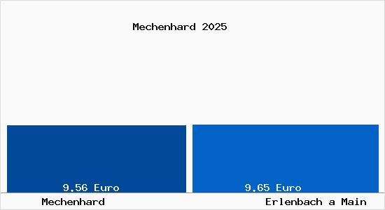 Vergleich Mietspiegel Erlenbach a Main mit Erlenbach a Main Mechenhard