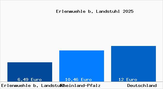 Aktueller Mietspiegel in Erlenmuehle b. Landstuhl