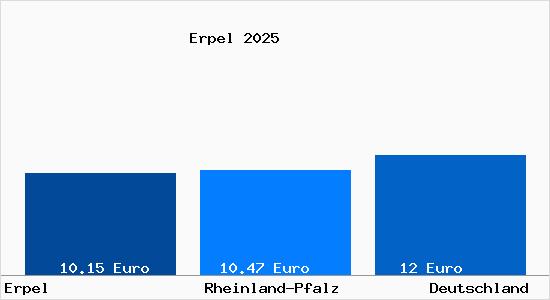 Aktueller Mietspiegel in Erpel Rhein