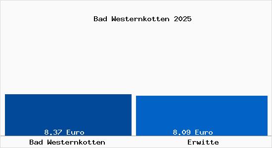 Vergleich Mietspiegel Erwitte mit Erwitte Bad Westernkotten