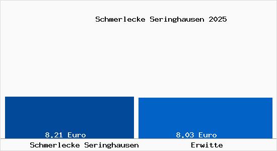 Vergleich Mietspiegel Erwitte mit Erwitte Schmerlecke Seringhausen
