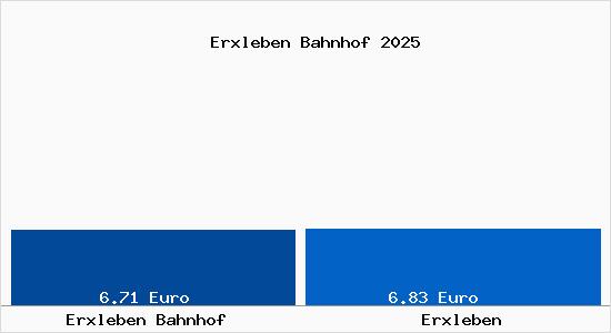 Vergleich Mietspiegel Erxleben (Landkreis B&ouml;rde) mit Erxleben (Landkreis B&ouml;rde) Erxleben Bahnhof