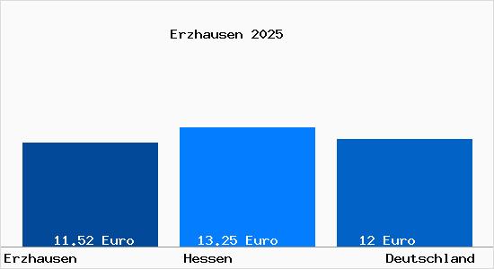 Aktueller Mietspiegel in Erzhausen Hessen