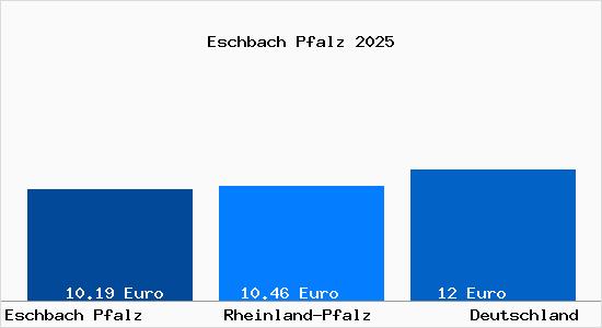 Aktueller Mietspiegel in Eschbach Pfalz