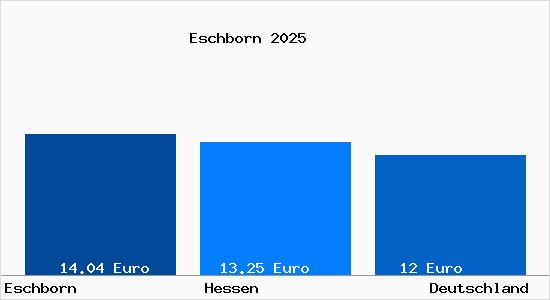 Aktueller Mietspiegel in Eschborn Taunus