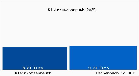 Vergleich Mietspiegel Eschenbach id OPf mit Eschenbach id OPf Kleinkotzenreuth