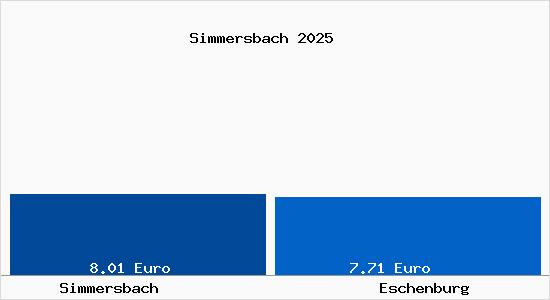 Vergleich Mietspiegel Eschenburg mit Eschenburg Simmersbach