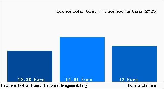 Aktueller Mietspiegel in Eschenlohe Gem. Frauenneuharting