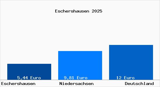 Aktueller Mietspiegel in Eschershausen Ith
