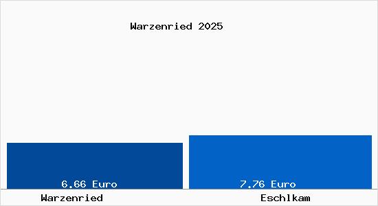 Vergleich Mietspiegel Eschlkam mit Eschlkam Warzenried