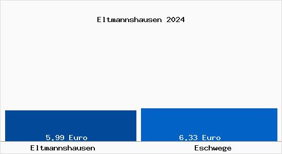 Vergleich Mietspiegel Eschwege mit Eschwege Eltmannshausen