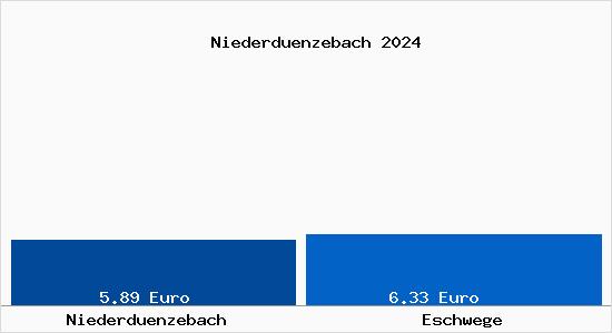 Vergleich Mietspiegel Eschwege mit Eschwege Niederdünzebach